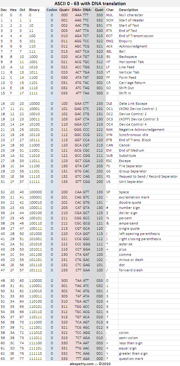 Ascii and DNA